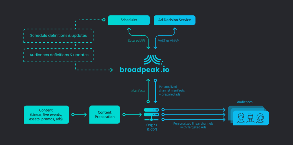 Broadpeak launches new Virtual Channel-as-a-Service