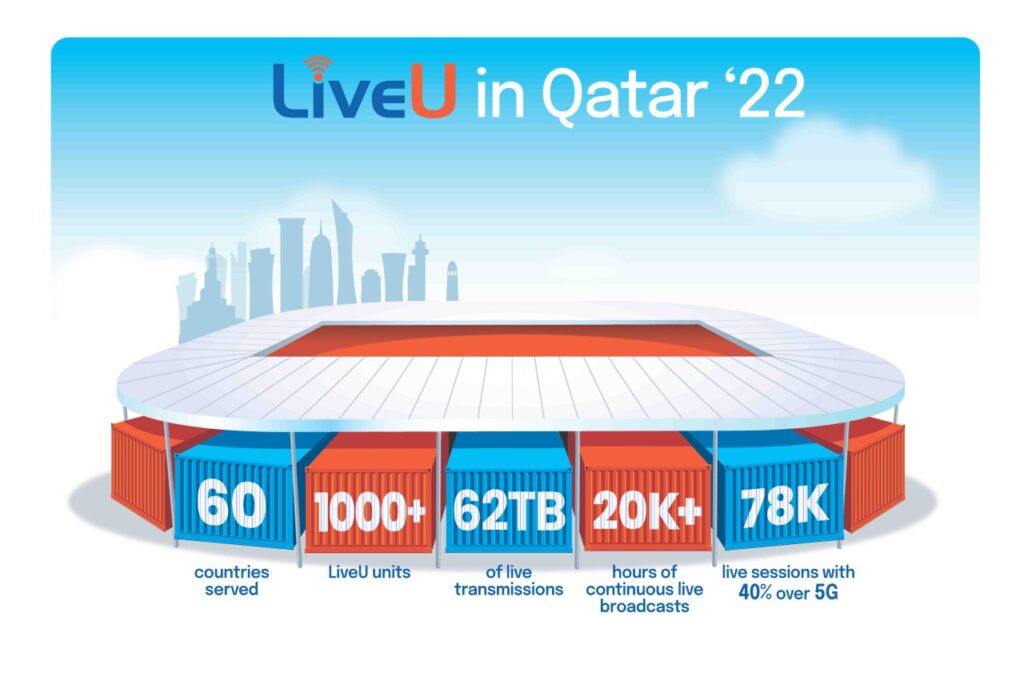 LiveU reports massive growth in usage at Qatar World Cup 2022
